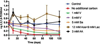 Correlating biodegradation kinetics of 2,3,7,8-tetrachlorodibenzo-p-dioxin to the dynamics of microbial communities originating from soil in Vietnam contaminated with herbicides and dioxins